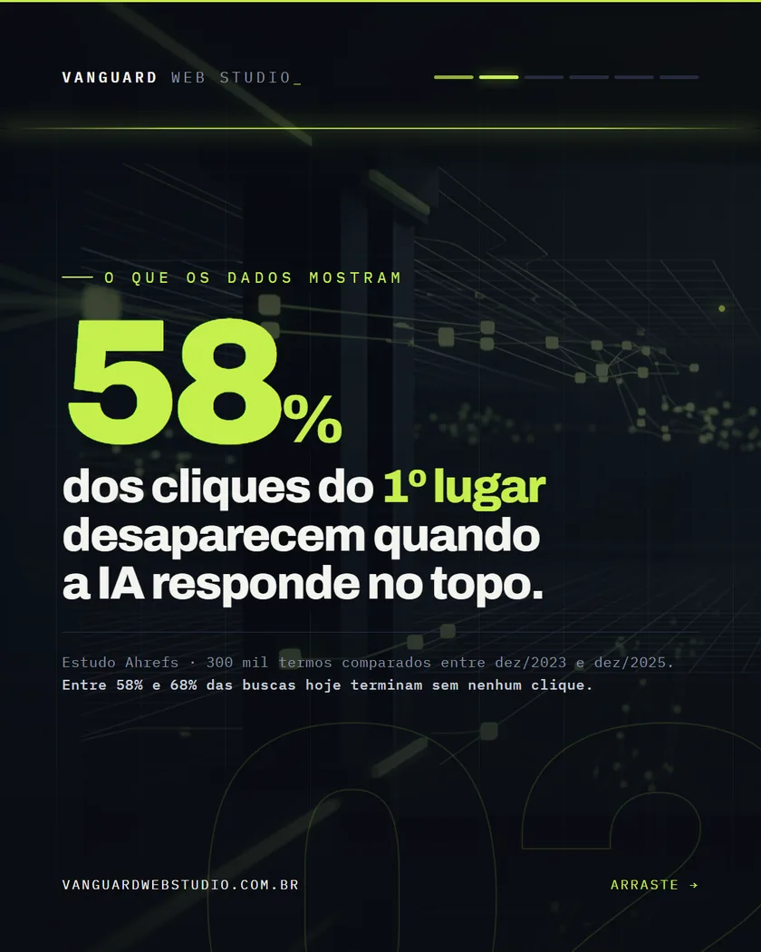 58% dos cliques do 1º lugar desaparecem quando a IA responde no topo.